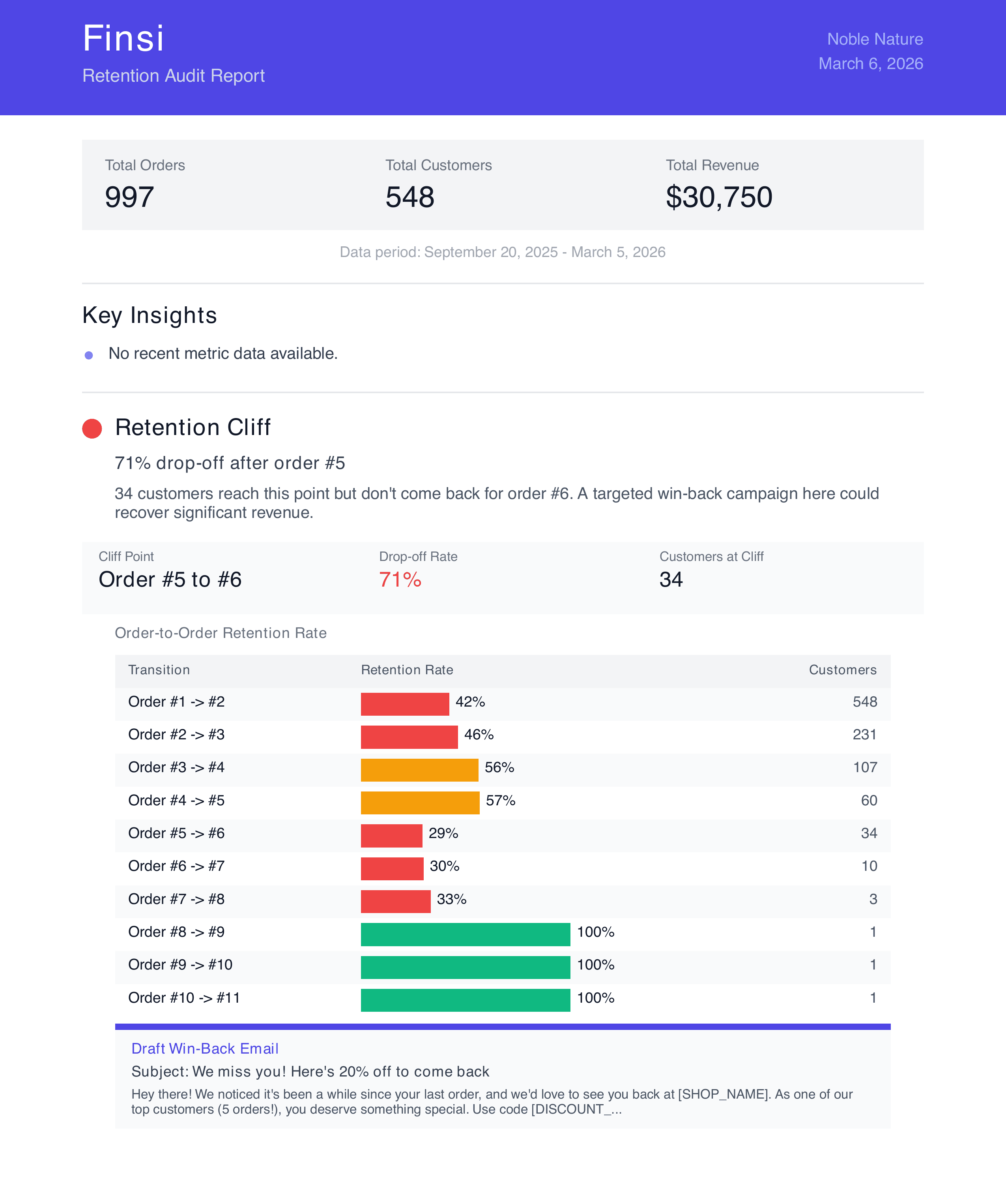 Finsi retention audit showing order-to-order retention rates with color-coded bar chart and 71% drop-off cliff detection
